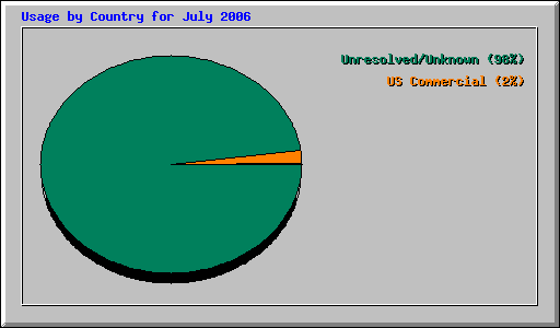 Usage by Country for July 2006