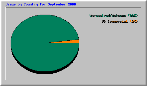 Usage by Country for September 2006