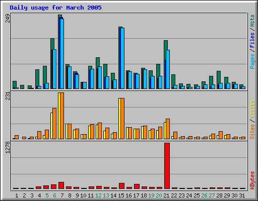 Daily usage for March 2005