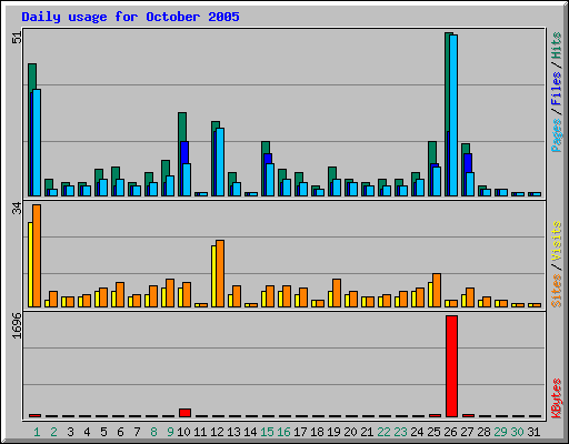 Daily usage for October 2005