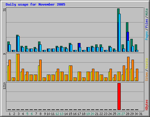 Daily usage for November 2005