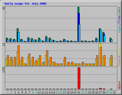 Daily usage for July 2006