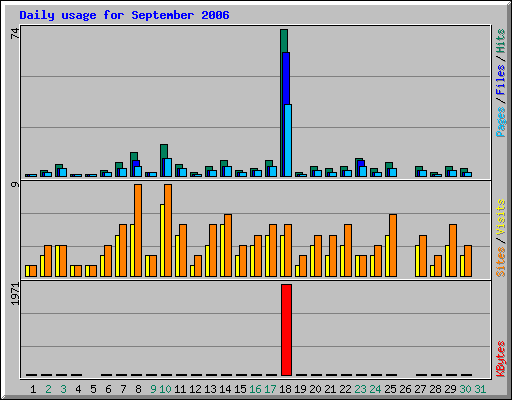Daily usage for September 2006