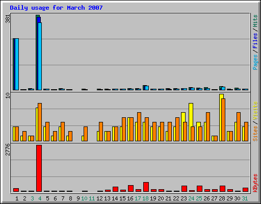 Daily usage for March 2007