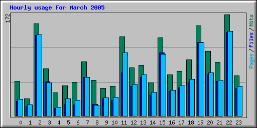 Hourly usage for March 2005